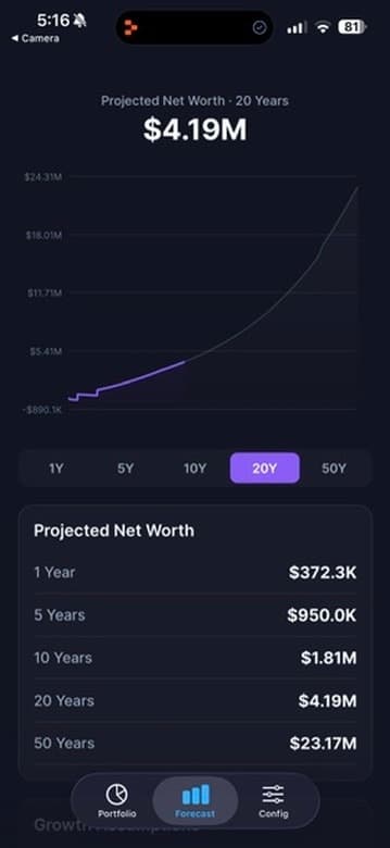 WealthForecaster app showing net worth forecast of $4.19M over 20 years with portfolio breakdown